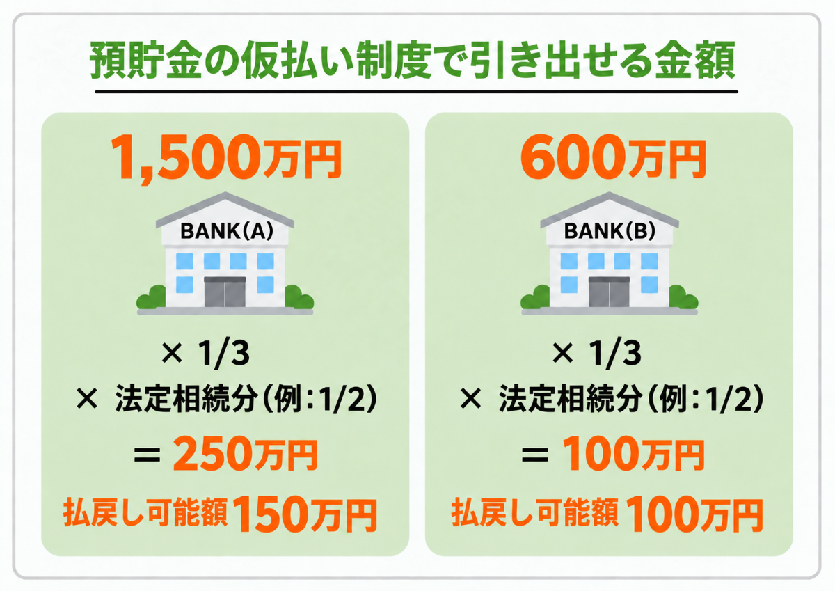 預貯金の仮払い制度の払戻可能額