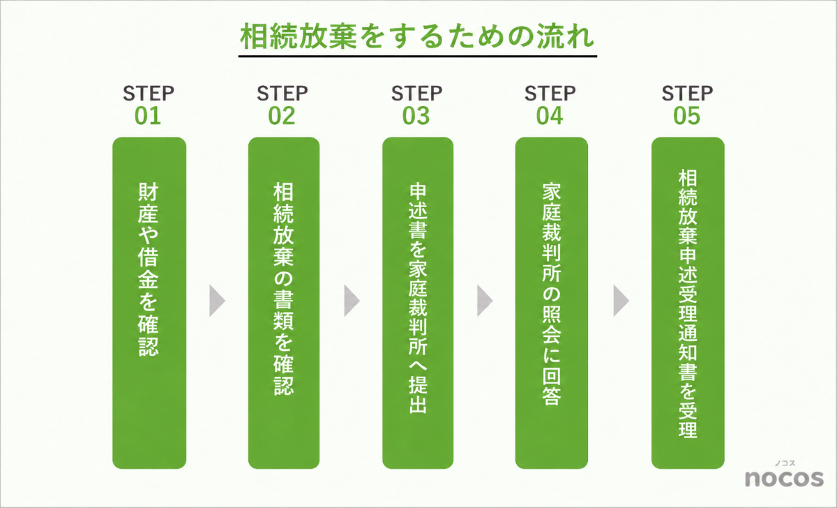相続放棄の流れ