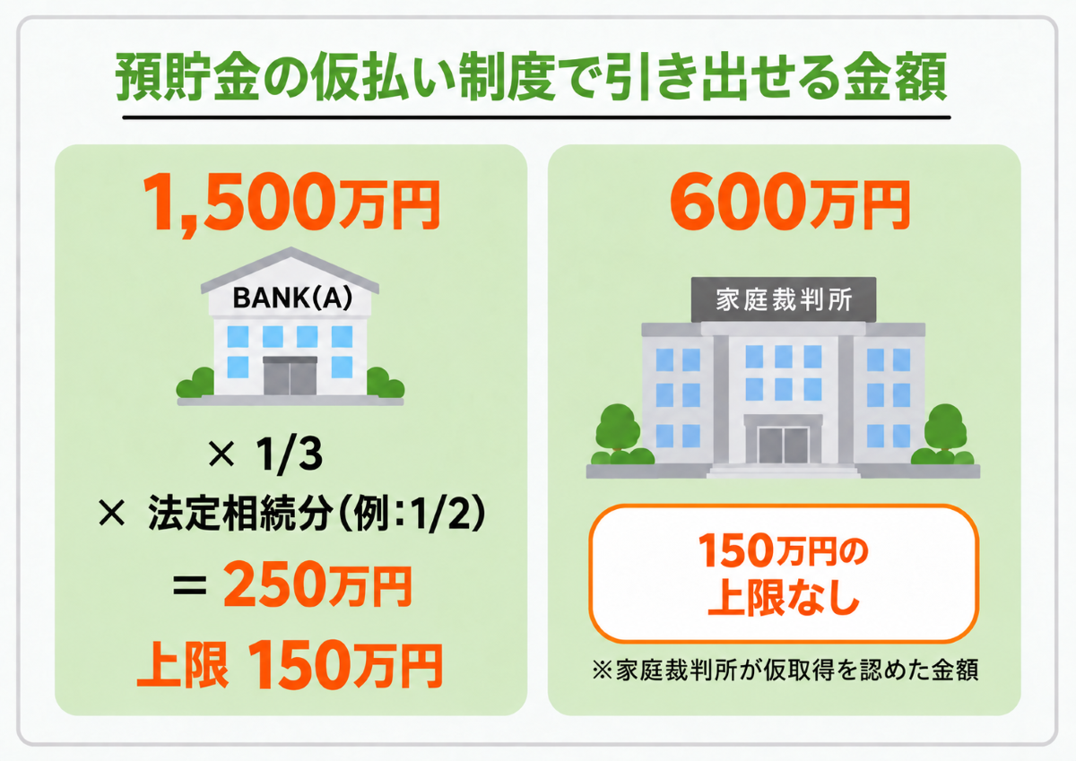 預貯金仮払い制度の引き出し上限 家庭裁判所
